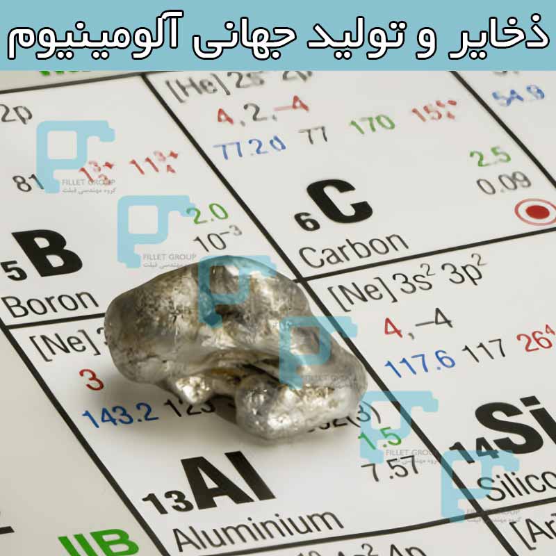 ذخایر و تولید جهانی آلومینیوم